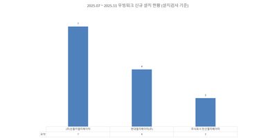 2025 하반기 무빙워크, 휠체어리프트, 소형화물 신규설치 현황 미리보기 (7월~11월)