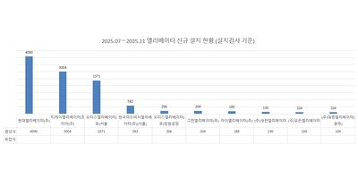 2025 하반기 엘리베이터 신규설치 현황 미리보기 (7월~11월)