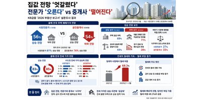 집값 전망 엇갈렸다…“오른다 vs 떨어진다” 시장 혼선
