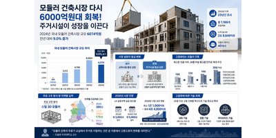 모듈러 건축시장 다시 6000억원대, 주거시설이 성장을 이끌고 있습니다
