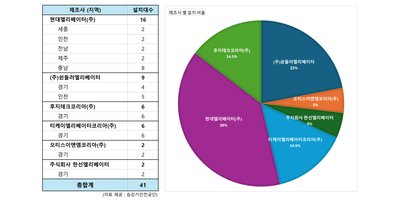 2025년 신규 설치 무빙워크 41대… 현대엘리베이터 16대로 최다