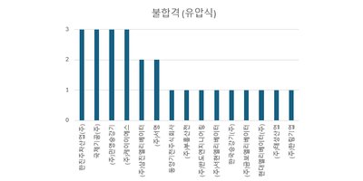 2025년 불합격 승강기 순위