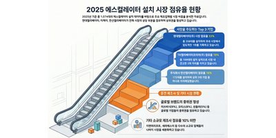 2025년 신규 설치 에스컬레이터 1,074대… 현대엘리베이터 358대로 최다